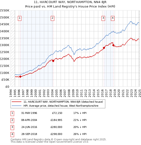 11, HARCOURT WAY, NORTHAMPTON, NN4 8JR: Price paid vs HM Land Registry's House Price Index