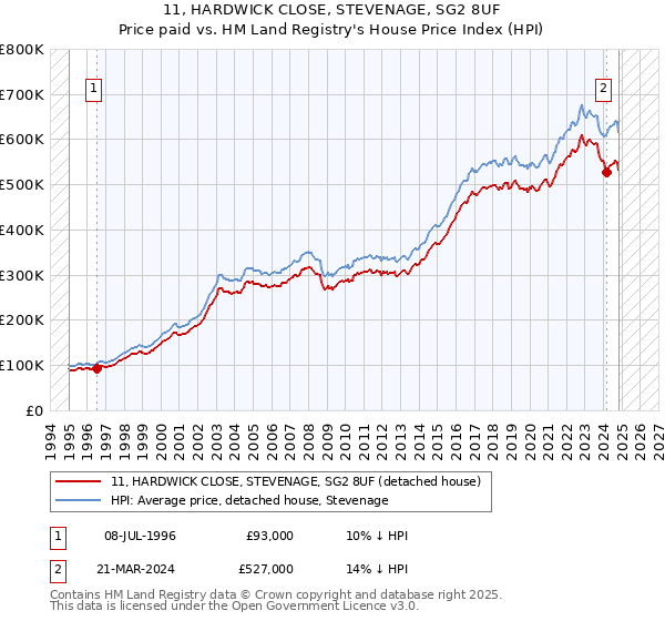 11, HARDWICK CLOSE, STEVENAGE, SG2 8UF: Price paid vs HM Land Registry's House Price Index