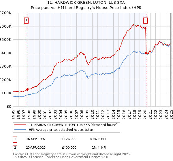 11, HARDWICK GREEN, LUTON, LU3 3XA: Price paid vs HM Land Registry's House Price Index