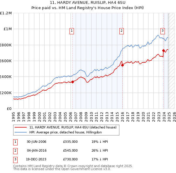 11, HARDY AVENUE, RUISLIP, HA4 6SU: Price paid vs HM Land Registry's House Price Index