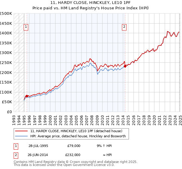 11, HARDY CLOSE, HINCKLEY, LE10 1PF: Price paid vs HM Land Registry's House Price Index