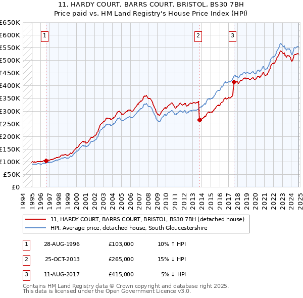 11, HARDY COURT, BARRS COURT, BRISTOL, BS30 7BH: Price paid vs HM Land Registry's House Price Index