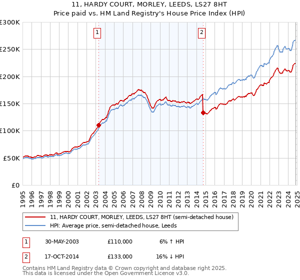 11, HARDY COURT, MORLEY, LEEDS, LS27 8HT: Price paid vs HM Land Registry's House Price Index