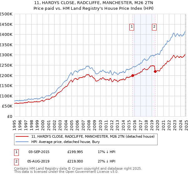 11, HARDYS CLOSE, RADCLIFFE, MANCHESTER, M26 2TN: Price paid vs HM Land Registry's House Price Index