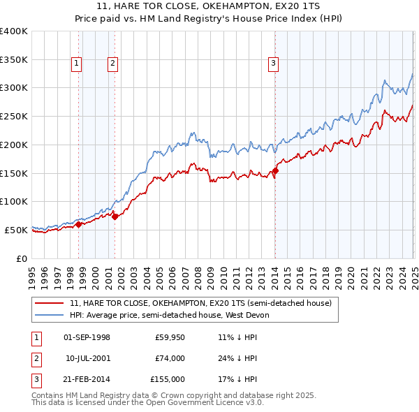 11, HARE TOR CLOSE, OKEHAMPTON, EX20 1TS: Price paid vs HM Land Registry's House Price Index