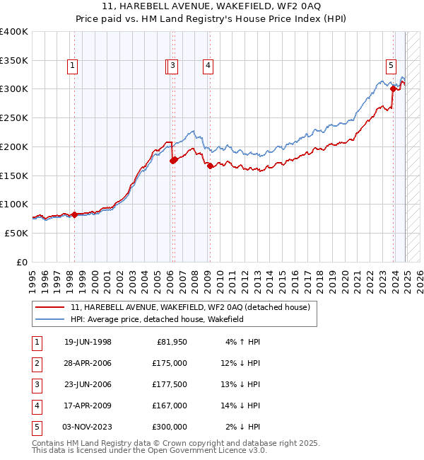 11, HAREBELL AVENUE, WAKEFIELD, WF2 0AQ: Price paid vs HM Land Registry's House Price Index