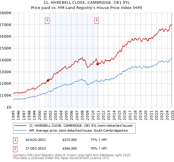 11, HAREBELL CLOSE, CAMBRIDGE, CB1 9YL: Price paid vs HM Land Registry's House Price Index