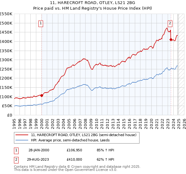 11, HARECROFT ROAD, OTLEY, LS21 2BG: Price paid vs HM Land Registry's House Price Index