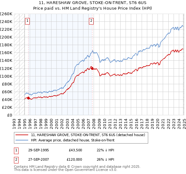 11, HARESHAW GROVE, STOKE-ON-TRENT, ST6 6US: Price paid vs HM Land Registry's House Price Index