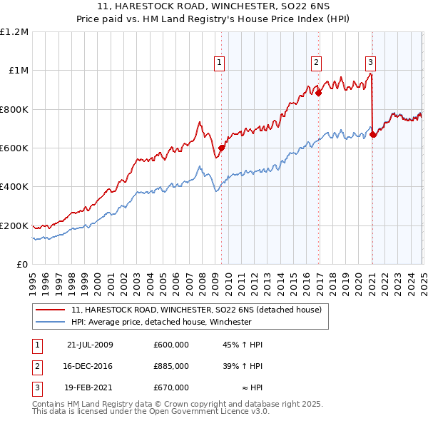 11, HARESTOCK ROAD, WINCHESTER, SO22 6NS: Price paid vs HM Land Registry's House Price Index