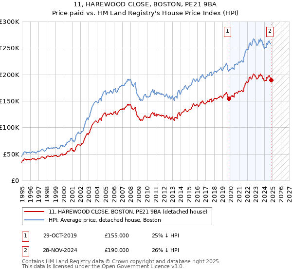 11, HAREWOOD CLOSE, BOSTON, PE21 9BA: Price paid vs HM Land Registry's House Price Index