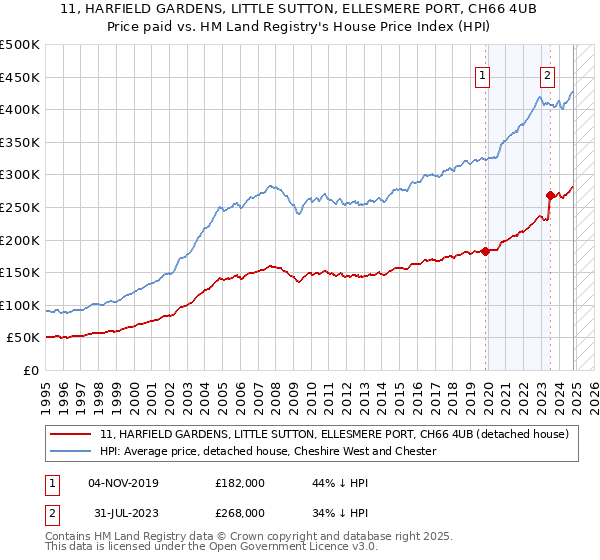 11, HARFIELD GARDENS, LITTLE SUTTON, ELLESMERE PORT, CH66 4UB: Price paid vs HM Land Registry's House Price Index