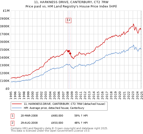 11, HARKNESS DRIVE, CANTERBURY, CT2 7RW: Price paid vs HM Land Registry's House Price Index