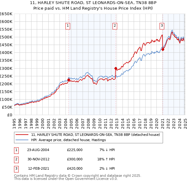 11, HARLEY SHUTE ROAD, ST LEONARDS-ON-SEA, TN38 8BP: Price paid vs HM Land Registry's House Price Index