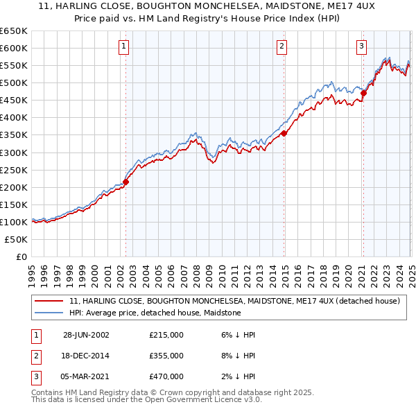 11, HARLING CLOSE, BOUGHTON MONCHELSEA, MAIDSTONE, ME17 4UX: Price paid vs HM Land Registry's House Price Index