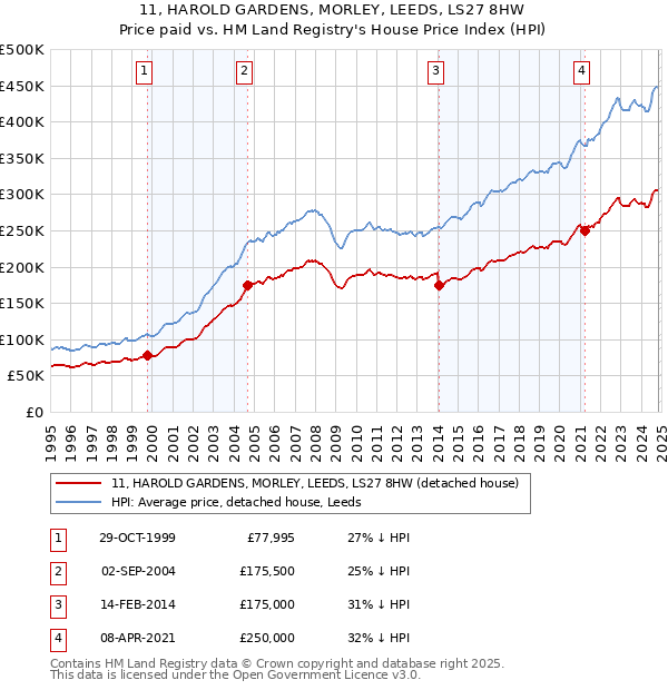 11, HAROLD GARDENS, MORLEY, LEEDS, LS27 8HW: Price paid vs HM Land Registry's House Price Index