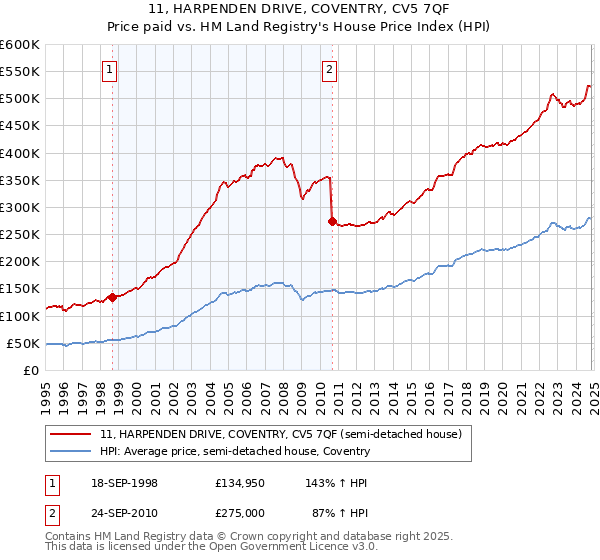 11, HARPENDEN DRIVE, COVENTRY, CV5 7QF: Price paid vs HM Land Registry's House Price Index