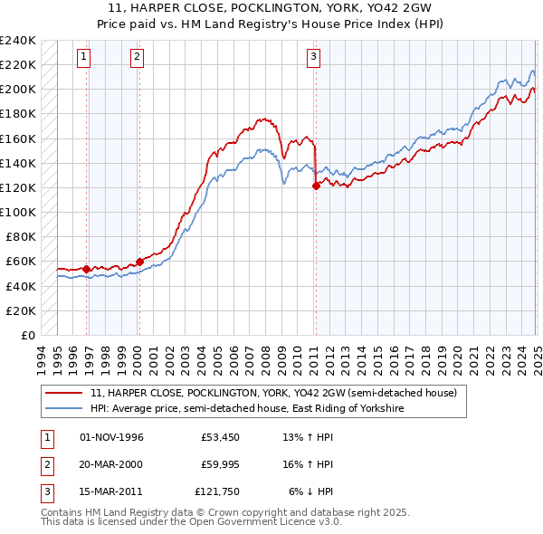 11, HARPER CLOSE, POCKLINGTON, YORK, YO42 2GW: Price paid vs HM Land Registry's House Price Index