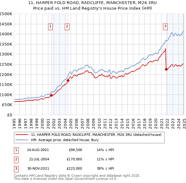 11, HARPER FOLD ROAD, RADCLIFFE, MANCHESTER, M26 3RU: Price paid vs HM Land Registry's House Price Index