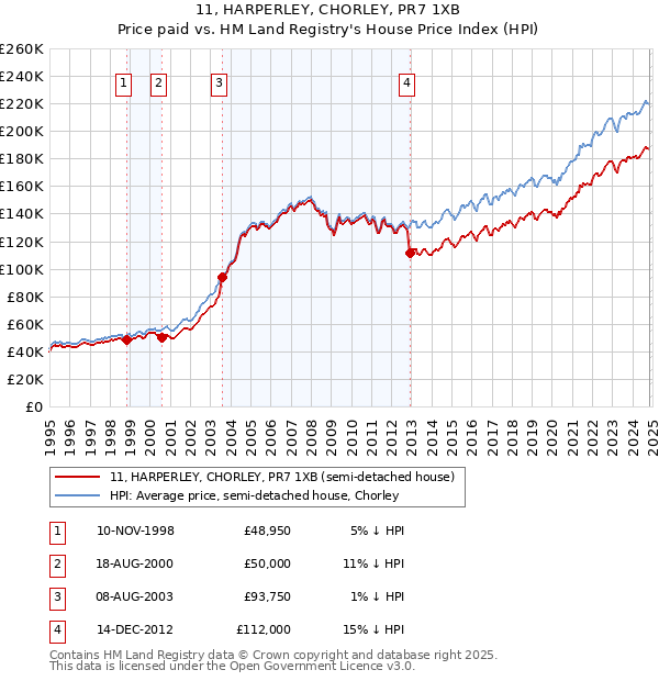 11, HARPERLEY, CHORLEY, PR7 1XB: Price paid vs HM Land Registry's House Price Index