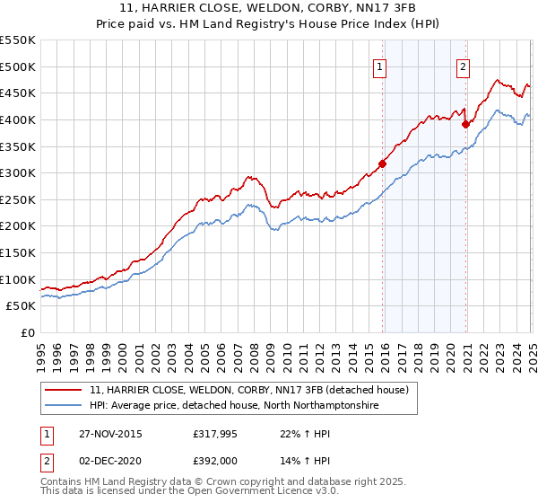 11, HARRIER CLOSE, WELDON, CORBY, NN17 3FB: Price paid vs HM Land Registry's House Price Index