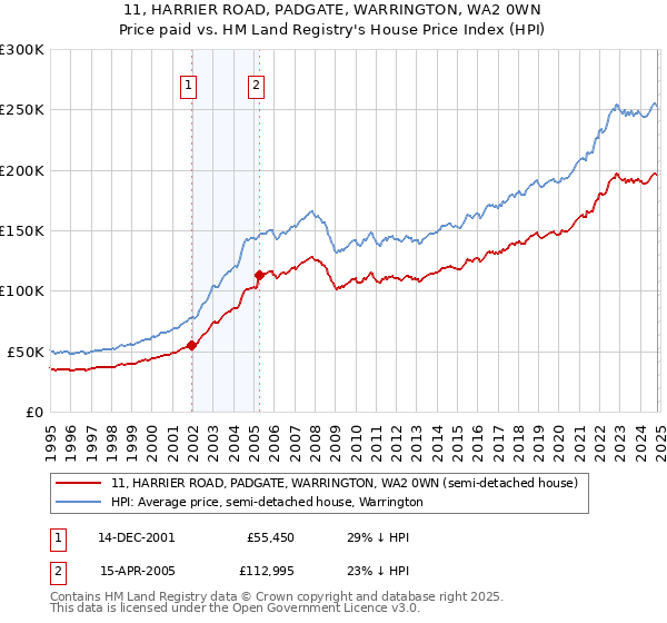 11, HARRIER ROAD, PADGATE, WARRINGTON, WA2 0WN: Price paid vs HM Land Registry's House Price Index