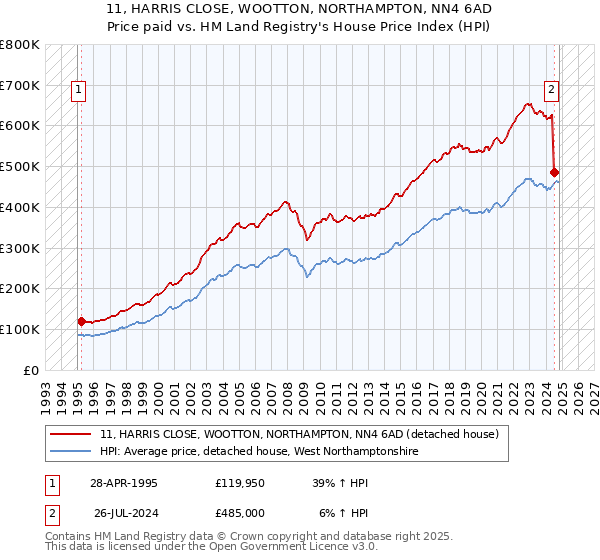 11, HARRIS CLOSE, WOOTTON, NORTHAMPTON, NN4 6AD: Price paid vs HM Land Registry's House Price Index