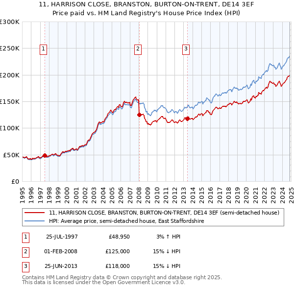 11, HARRISON CLOSE, BRANSTON, BURTON-ON-TRENT, DE14 3EF: Price paid vs HM Land Registry's House Price Index