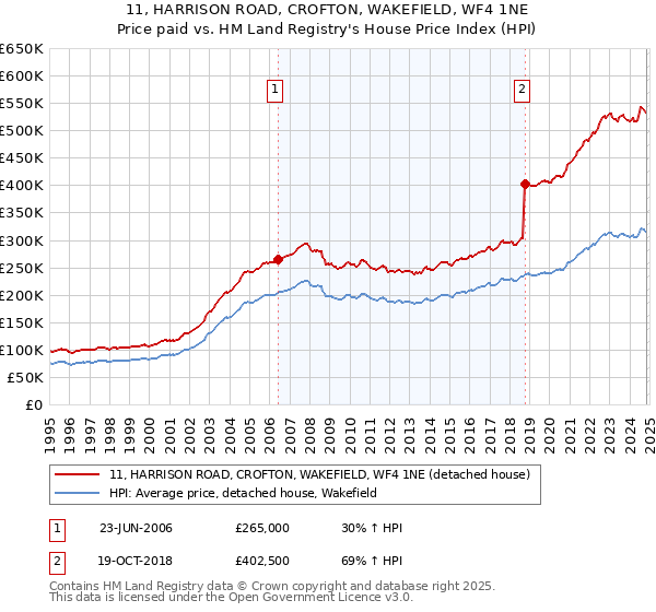 11, HARRISON ROAD, CROFTON, WAKEFIELD, WF4 1NE: Price paid vs HM Land Registry's House Price Index