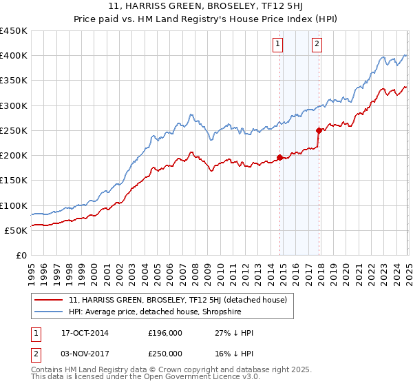 11, HARRISS GREEN, BROSELEY, TF12 5HJ: Price paid vs HM Land Registry's House Price Index