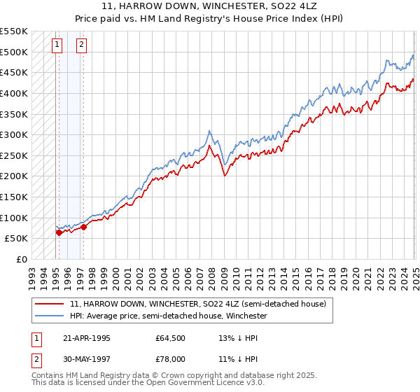 11, HARROW DOWN, WINCHESTER, SO22 4LZ: Price paid vs HM Land Registry's House Price Index