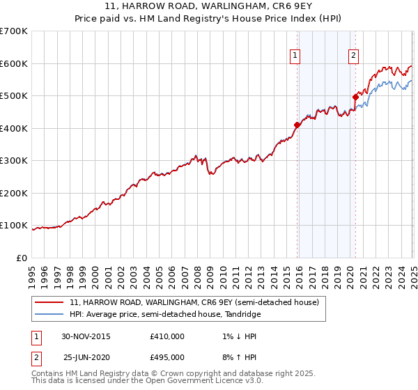 11, HARROW ROAD, WARLINGHAM, CR6 9EY: Price paid vs HM Land Registry's House Price Index