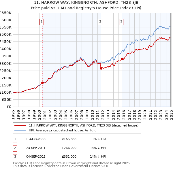 11, HARROW WAY, KINGSNORTH, ASHFORD, TN23 3JB: Price paid vs HM Land Registry's House Price Index