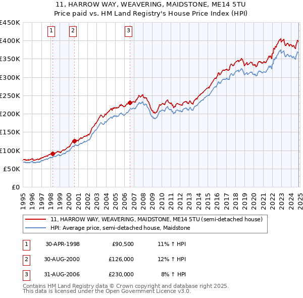 11, HARROW WAY, WEAVERING, MAIDSTONE, ME14 5TU: Price paid vs HM Land Registry's House Price Index