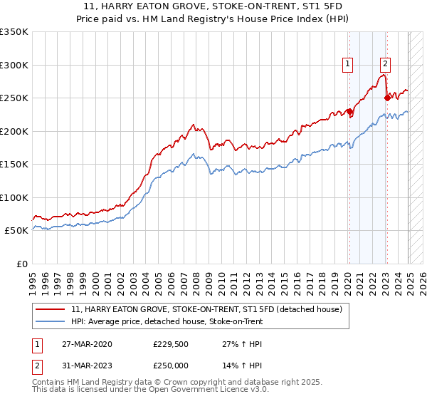 11, HARRY EATON GROVE, STOKE-ON-TRENT, ST1 5FD: Price paid vs HM Land Registry's House Price Index