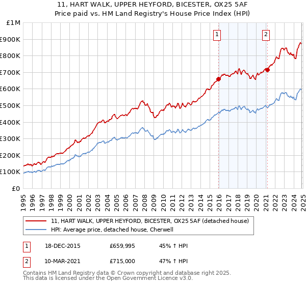 11, HART WALK, UPPER HEYFORD, BICESTER, OX25 5AF: Price paid vs HM Land Registry's House Price Index