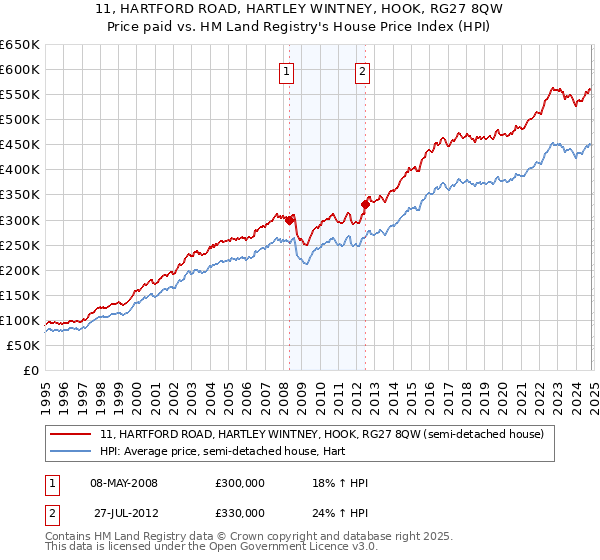 11, HARTFORD ROAD, HARTLEY WINTNEY, HOOK, RG27 8QW: Price paid vs HM Land Registry's House Price Index