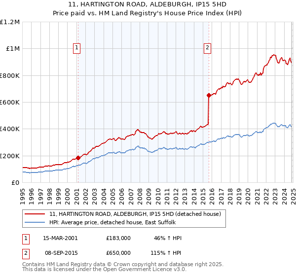 11, HARTINGTON ROAD, ALDEBURGH, IP15 5HD: Price paid vs HM Land Registry's House Price Index