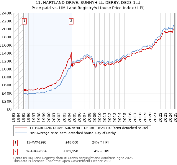 11, HARTLAND DRIVE, SUNNYHILL, DERBY, DE23 1LU: Price paid vs HM Land Registry's House Price Index