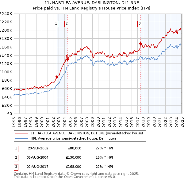 11, HARTLEA AVENUE, DARLINGTON, DL1 3NE: Price paid vs HM Land Registry's House Price Index