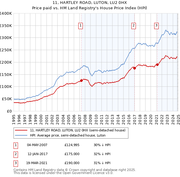 11, HARTLEY ROAD, LUTON, LU2 0HX: Price paid vs HM Land Registry's House Price Index