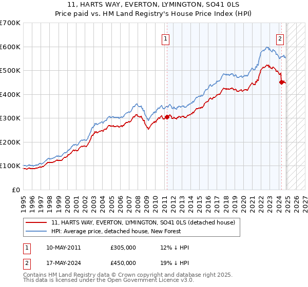 11, HARTS WAY, EVERTON, LYMINGTON, SO41 0LS: Price paid vs HM Land Registry's House Price Index