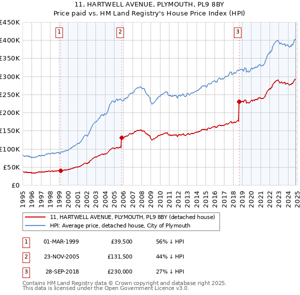 11, HARTWELL AVENUE, PLYMOUTH, PL9 8BY: Price paid vs HM Land Registry's House Price Index