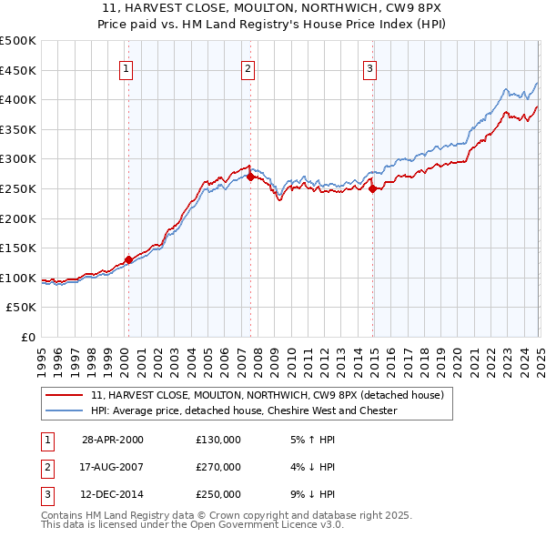 11, HARVEST CLOSE, MOULTON, NORTHWICH, CW9 8PX: Price paid vs HM Land Registry's House Price Index