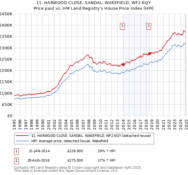 11, HARWOOD CLOSE, SANDAL, WAKEFIELD, WF2 6QY: Price paid vs HM Land Registry's House Price Index