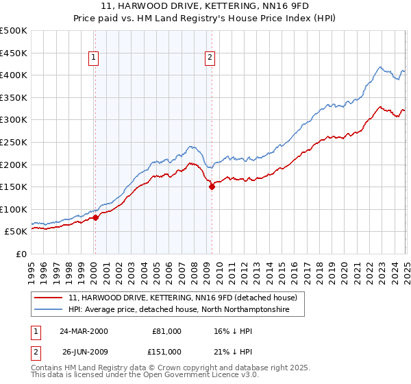 11, HARWOOD DRIVE, KETTERING, NN16 9FD: Price paid vs HM Land Registry's House Price Index