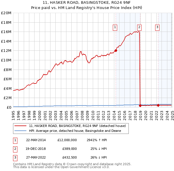 11, HASKER ROAD, BASINGSTOKE, RG24 9NF: Price paid vs HM Land Registry's House Price Index