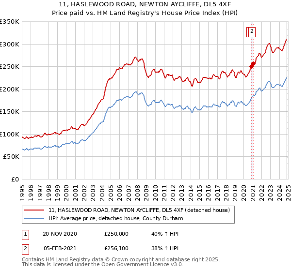 11, HASLEWOOD ROAD, NEWTON AYCLIFFE, DL5 4XF: Price paid vs HM Land Registry's House Price Index