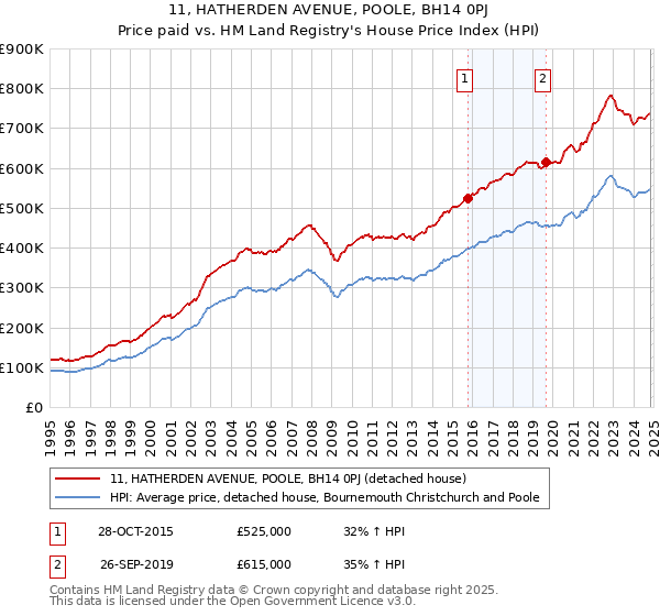 11, HATHERDEN AVENUE, POOLE, BH14 0PJ: Price paid vs HM Land Registry's House Price Index