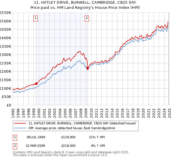 11, HATLEY DRIVE, BURWELL, CAMBRIDGE, CB25 0AY: Price paid vs HM Land Registry's House Price Index